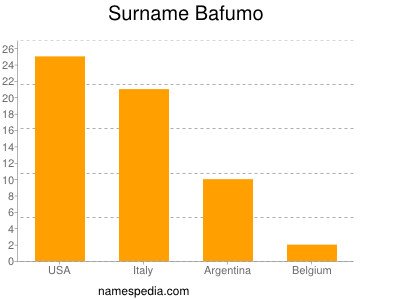 Familiennamen Bafumo