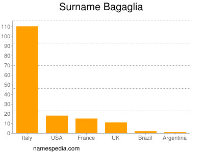 Surname Bagaglia