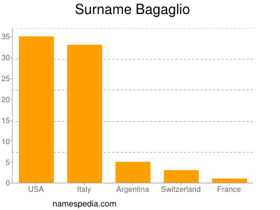 Surname Bagaglio