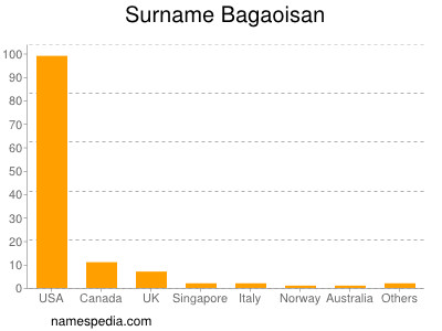 Surname Bagaoisan