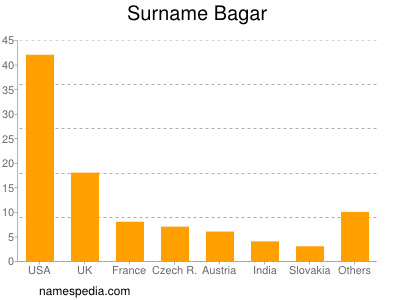 Surname Bagar