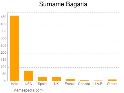 Surname Bagaria