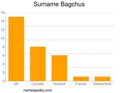 Surname Bagchus