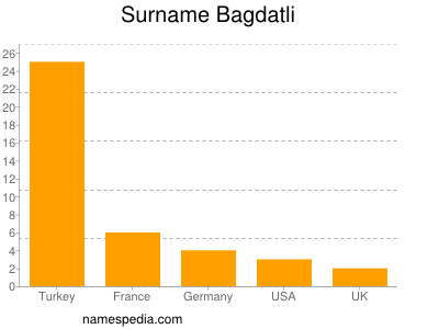 Surname Bagdatli