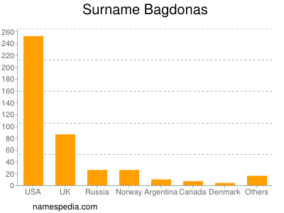 Surname Bagdonas