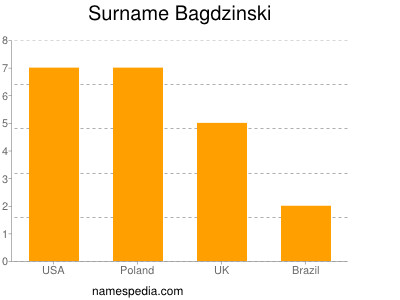 Surname Bagdzinski