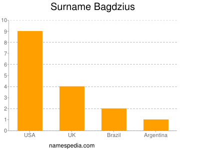 Surname Bagdzius