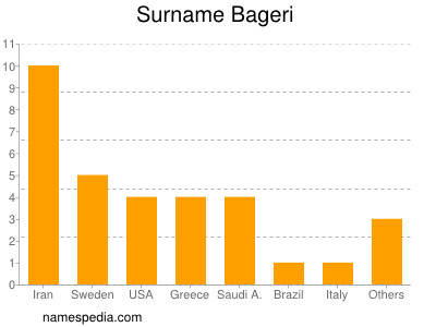 Surname Bageri