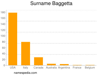 Surname Baggetta