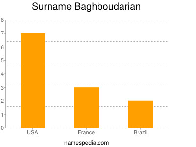 Surname Baghboudarian
