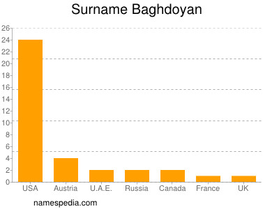 Surname Baghdoyan