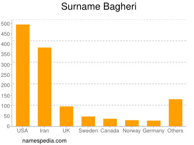 Surname Bagheri