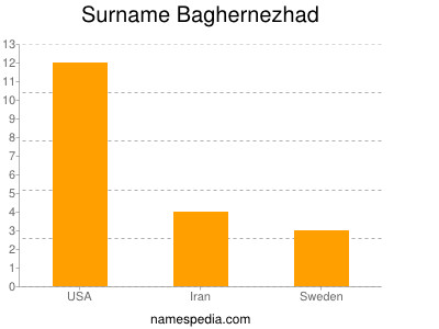 Surname Baghernezhad