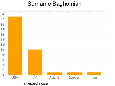 Surname Baghomian