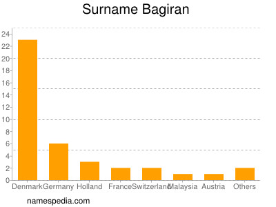 Surname Bagiran