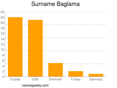 Surname Baglama