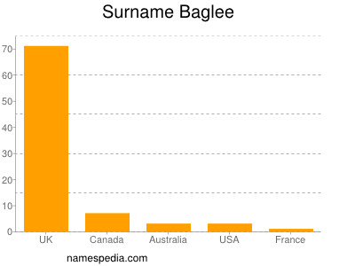 Surname Baglee