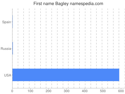 Given name Bagley