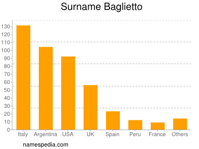 Surname Baglietto