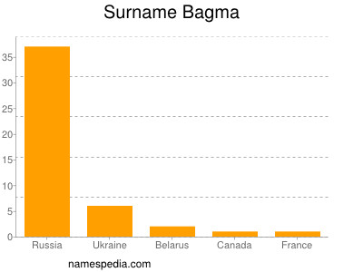 Surname Bagma