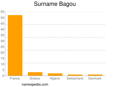 Surname Bagou