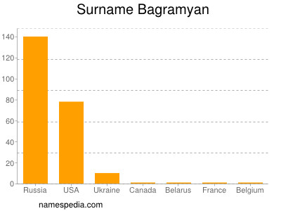 Surname Bagramyan