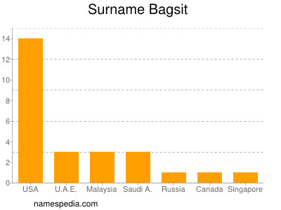 Familiennamen Bagsit