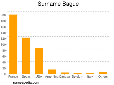 Surname Bague