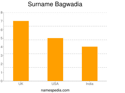 Surname Bagwadia