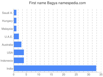 Given name Bagya