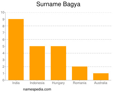 Surname Bagya
