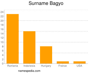 Surname Bagyo