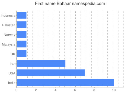 Given name Bahaar