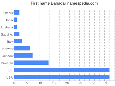 Vornamen Bahadar