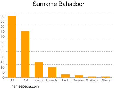 Surname Bahadoor