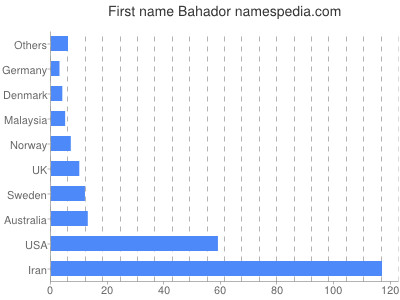 Given name Bahador