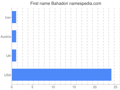 Given name Bahadori