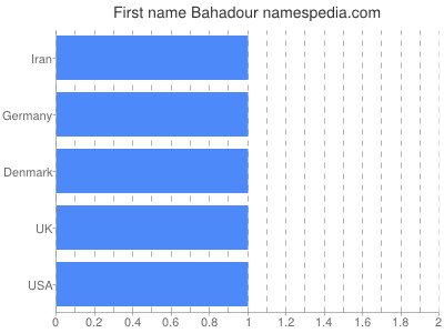 Given name Bahadour