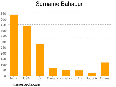 Surname Bahadur