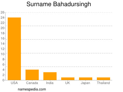 Surname Bahadursingh