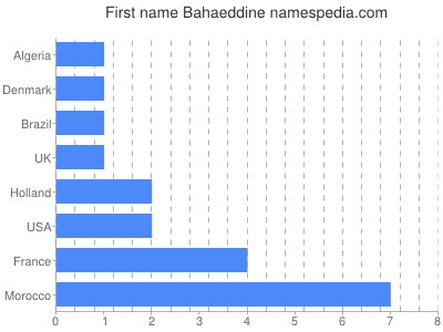 Given name Bahaeddine