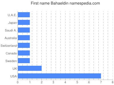 Given name Bahaeldin