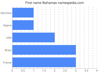 Given name Bahamas