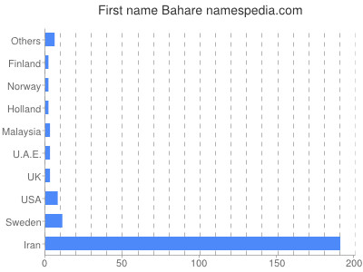 Given name Bahare