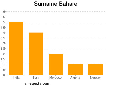 Surname Bahare