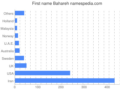 Given name Bahareh