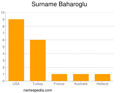 Surname Baharoglu