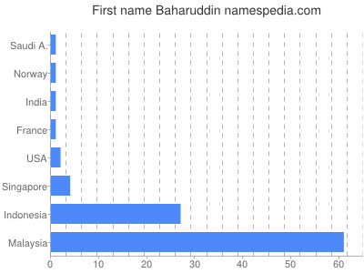 Given name Baharuddin