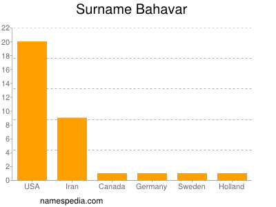 Surname Bahavar