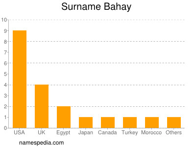 Surname Bahay